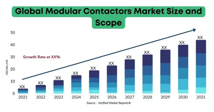 Verified Market Report showing modular contactor manufacturers market size from 2021 to 2031